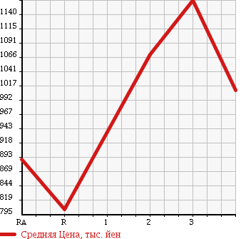 Аукционная статистика: График изменения цены HINO RANGER 2003 FD1JJEA в зависимости от аукционных оценок