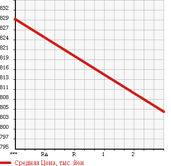 Аукционная статистика: График изменения цены HINO RANGER 1996 FD1JKBA в зависимости от аукционных оценок