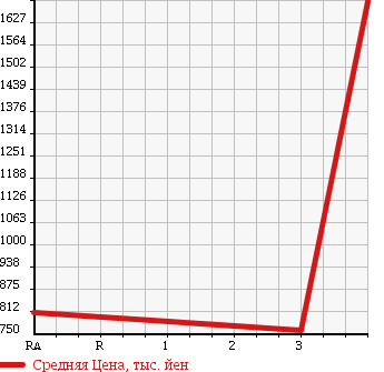 Аукционная статистика: График изменения цены HINO RANGER 1998 FD1JKCA в зависимости от аукционных оценок