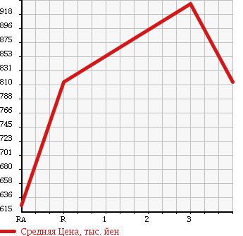 Аукционная статистика: График изменения цены HINO RANGER 1999 FD1JKDA в зависимости от аукционных оценок