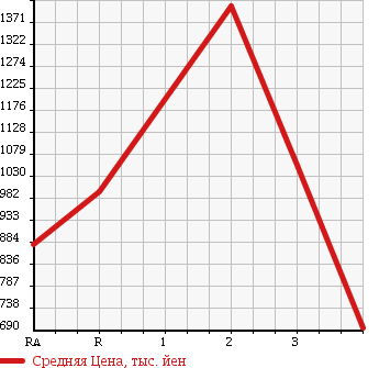 Аукционная статистика: График изменения цены HINO RANGER 2000 FD1JKDA в зависимости от аукционных оценок