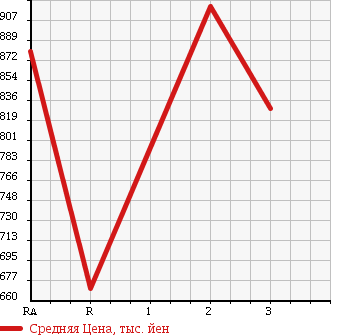 Аукционная статистика: График изменения цены HINO RANGER 2001 FD1JKDA в зависимости от аукционных оценок