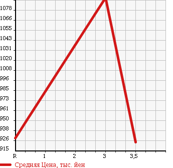 Аукционная статистика: График изменения цены HINO RANGER 2002 FD1JKDA в зависимости от аукционных оценок