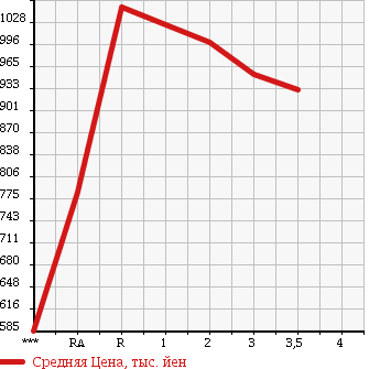 Аукционная статистика: График изменения цены HINO RANGER 2002 FD1JKEA в зависимости от аукционных оценок