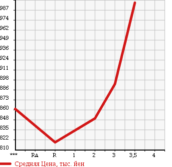 Аукционная статистика: График изменения цены HINO RANGER 2003 FD1JKEA в зависимости от аукционных оценок