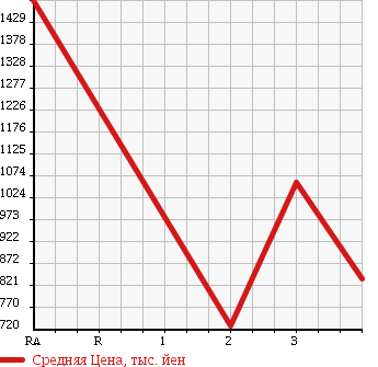 Аукционная статистика: График изменения цены HINO RANGER 2004 FD1JKEA в зависимости от аукционных оценок