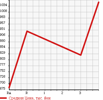 Аукционная статистика: График изменения цены HINO RANGER 1993 FD1JLAA в зависимости от аукционных оценок