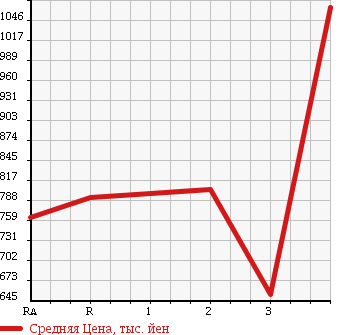 Аукционная статистика: График изменения цены HINO RANGER 1995 FD1JLBA в зависимости от аукционных оценок