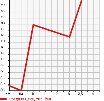 Аукционная статистика: График изменения цены HINO RANGER 1996 FD1JLBA в зависимости от аукционных оценок