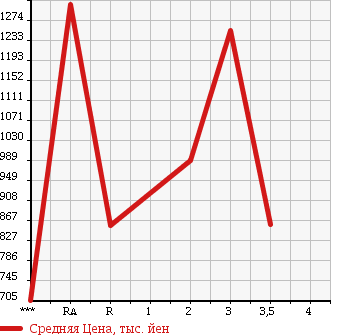 Аукционная статистика: График изменения цены HINO RANGER 1997 FD1JLBA в зависимости от аукционных оценок