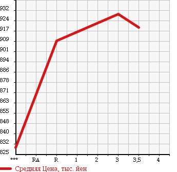Аукционная статистика: График изменения цены HINO RANGER 1997 FD1JLCA в зависимости от аукционных оценок