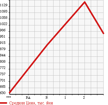 Аукционная статистика: График изменения цены HINO RANGER 1998 FD1JLCA в зависимости от аукционных оценок
