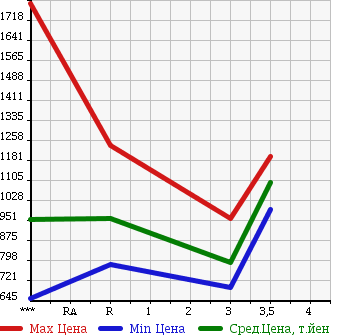 Аукционная статистика: График изменения цены HINO RANGER 1999 FD1JLCA в зависимости от аукционных оценок