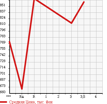Аукционная статистика: График изменения цены HINO RANGER 1999 FD1JLDA в зависимости от аукционных оценок