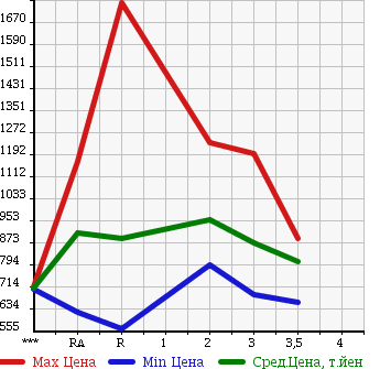 Аукционная статистика: График изменения цены HINO RANGER 2000 FD1JLDA в зависимости от аукционных оценок