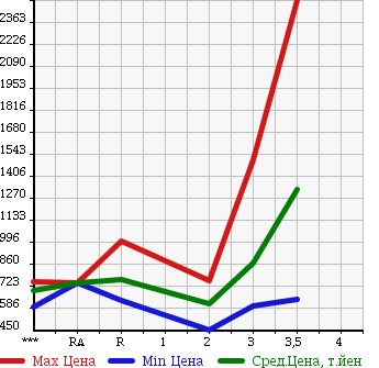 Аукционная статистика: График изменения цены HINO RANGER 2001 FD1JLDA в зависимости от аукционных оценок