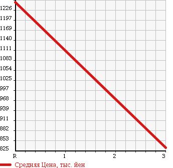 Аукционная статистика: График изменения цены HINO RANGER 2001 FD1JLEA в зависимости от аукционных оценок
