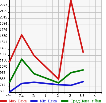 Аукционная статистика: График изменения цены HINO RANGER 2002 FD1JLEA в зависимости от аукционных оценок
