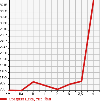 Аукционная статистика: График изменения цены HINO RANGER 2003 FD1JLEA в зависимости от аукционных оценок