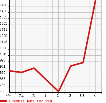 Аукционная статистика: График изменения цены HINO RANGER 2004 FD1JLEA в зависимости от аукционных оценок