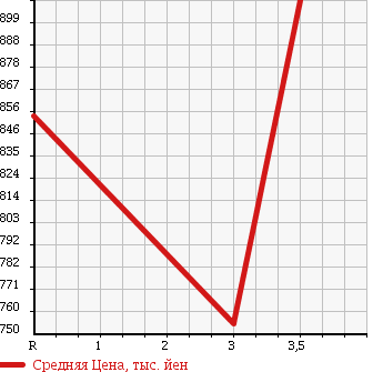 Аукционная статистика: График изменения цены HINO RANGER 2001 FD1JLEG в зависимости от аукционных оценок