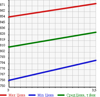 Аукционная статистика: График изменения цены HINO RANGER 2002 FD1JLEG в зависимости от аукционных оценок