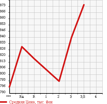 Аукционная статистика: График изменения цены HINO RANGER 2003 FD1JLEG в зависимости от аукционных оценок