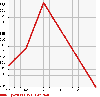 Аукционная статистика: График изменения цены HINO RANGER 2004 FD1JLEG в зависимости от аукционных оценок