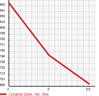 Аукционная статистика: График изменения цены HINO DUTRO 6D 2003 FD1JLEG в зависимости от аукционных оценок