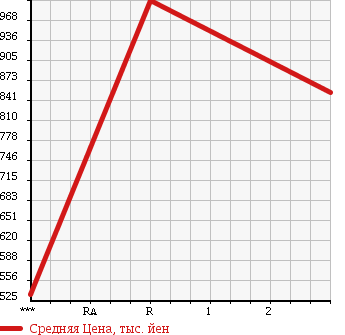 Аукционная статистика: График изменения цены HINO RANGER 1997 FD1JMCA в зависимости от аукционных оценок