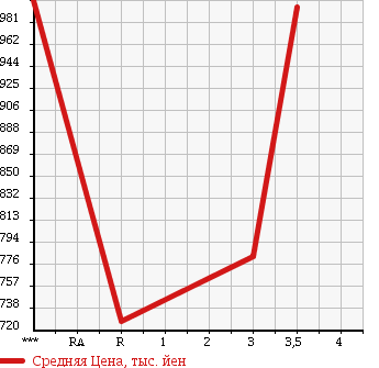 Аукционная статистика: График изменения цены HINO RANGER 2000 FD1JMDA в зависимости от аукционных оценок