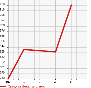 Аукционная статистика: График изменения цены HINO RANGER 2001 FD1JMDA в зависимости от аукционных оценок