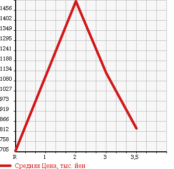 Аукционная статистика: График изменения цены HINO RANGER 2002 FD1JMEA в зависимости от аукционных оценок