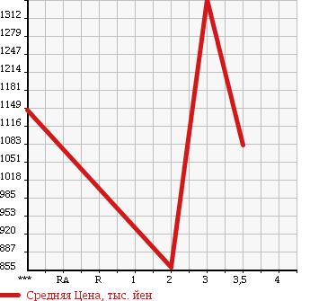 Аукционная статистика: График изменения цены HINO RANGER 2003 FD1JMEA в зависимости от аукционных оценок