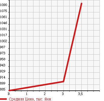 Аукционная статистика: График изменения цены HINO RANGER 2004 FD1JMEA в зависимости от аукционных оценок