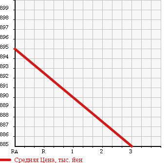 Аукционная статистика: График изменения цены HINO RANGER 2004 FD1JMEG в зависимости от аукционных оценок