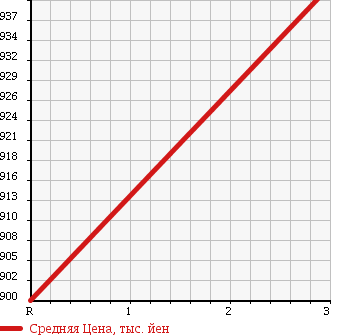 Аукционная статистика: График изменения цены HINO RANGER 1996 FD1JPBA в зависимости от аукционных оценок
