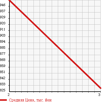 Аукционная статистика: График изменения цены HINO RANGER 1997 FD1JPBA в зависимости от аукционных оценок