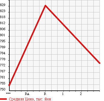 Аукционная статистика: График изменения цены HINO RANGER 1999 FD1JPDA в зависимости от аукционных оценок