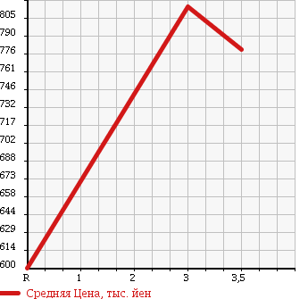 Аукционная статистика: График изменения цены HINO RANGER 2000 FD1JPDA в зависимости от аукционных оценок