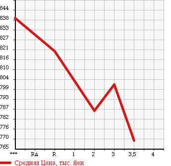 Аукционная статистика: График изменения цены HINO RANGER 2001 FD1JPDA в зависимости от аукционных оценок