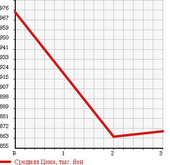 Аукционная статистика: График изменения цены HINO RANGER 2002 FD1JPEA в зависимости от аукционных оценок