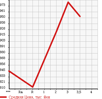 Аукционная статистика: График изменения цены HINO RANGER 2003 FD1JPEA в зависимости от аукционных оценок