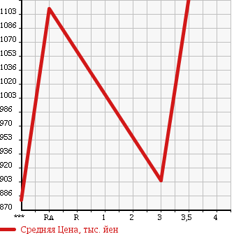 Аукционная статистика: График изменения цены HINO RANGER 2004 FD1JPEA в зависимости от аукционных оценок