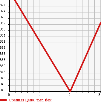Аукционная статистика: График изменения цены HINO RANGER 2003 FD1JPEG в зависимости от аукционных оценок