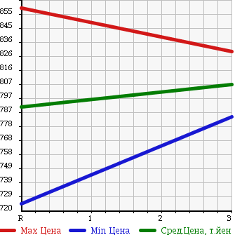 Аукционная статистика: График изменения цены HINO RANGER 2000 FD1JUDA в зависимости от аукционных оценок