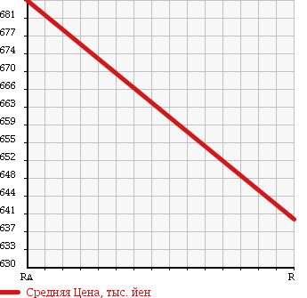 Аукционная статистика: График изменения цены HINO RANGER 1996 FD1JWBA в зависимости от аукционных оценок