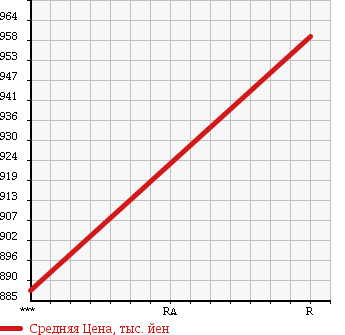 Аукционная статистика: График изменения цены HINO RANGER 2003 FD1JWEA в зависимости от аукционных оценок