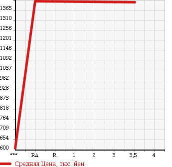 Аукционная статистика: График изменения цены HINO RANGER 1995 FD2HKAA в зависимости от аукционных оценок