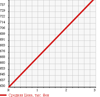 Аукционная статистика: График изменения цены HINO RANGER 1990 FD2HLAA в зависимости от аукционных оценок